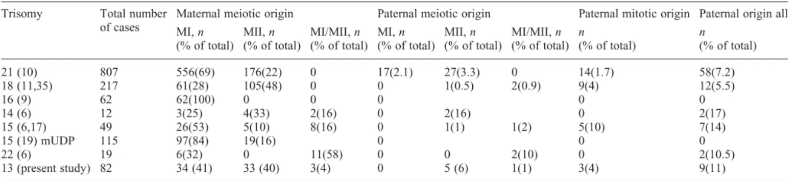 Table 5. The present sample and published trisomy 13 cases classified by DNA analysis