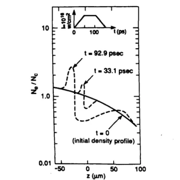 FIGURE  6. Computations of a plasma density profile with an electron density N e  related to the crit- crit-ical density N c  = 10 21  cm&#34; 3  of neodymium glass lasers for a laser pulse as shown in the upper  dia-gram incident from the right-hand side 
