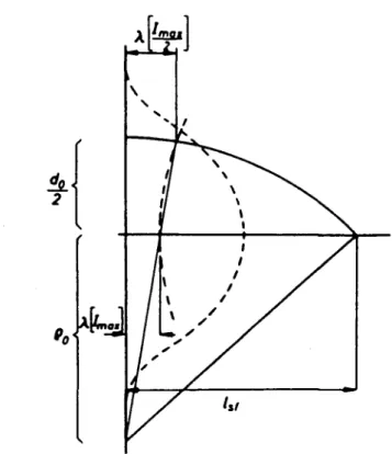 FIGURE 8. Relativistic self-focusing. Geometry of a plane-wave front (vertical line) bent into the spher- spher-ical (dashed) wave front owing to the relativistic mass dependence of the refractive index at various laser intensities (Hora 1975, 1991).