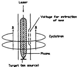 FIGURE 3. Laser ion source in the axis of a cyclotron with an extraction voltage (Kutner et al
