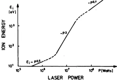 FIGURE  4. Maximum ion energy of thermal properties below about 1-MW laser irradiation and super- super-linear increase to keV ions above MeV with some saturation at higher laser powers (Hora 1991).