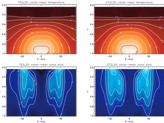 Figure 5. Held–Suarez statistics for the Menou–Rauscher thermal forcing of an Earth-like atmosphere, analogous to Figs 1 and 2