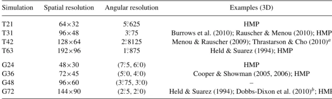 Table 2. Table of simulation resolutions.