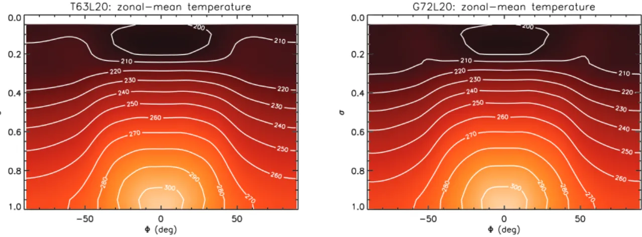 Figure 1. Zonal-mean temperature, temporally averaged over 1000 d, for the Held–Suarez benchmark test for Earth
