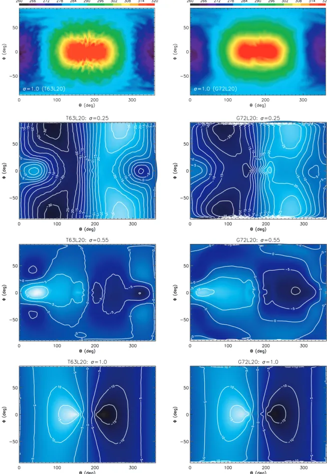 Figure 3. Simulation of tidally locked Earth. Top row: snapshot of the temperature (represented by colours) field at 1200 Earth days and σ = 1.0