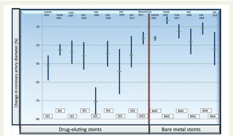 Figure 3 Illustration of the post-stent epicardial reactivity to acetylcholine in the various studies referenced in the text 56–62 