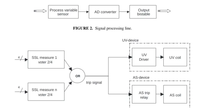FIGURE 2. Signal processing line.