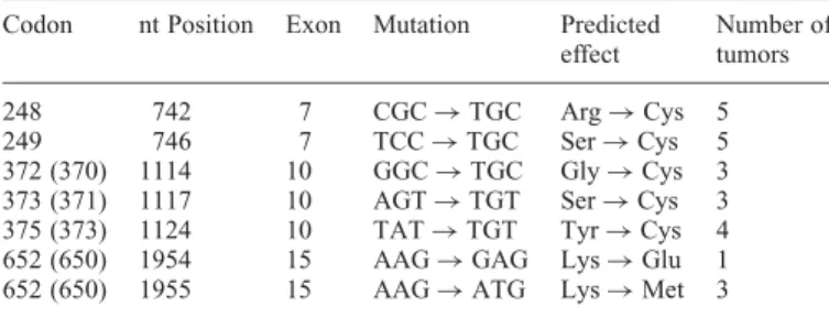 Table 2. FGFR3 mutations in 62 seborrheic keratoses