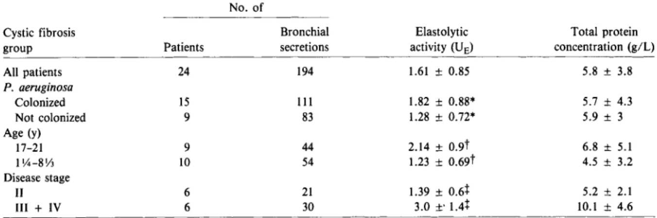 Table 3. Elastolytic activity and protein concentration of cystic fibrosis bronchial secretions.