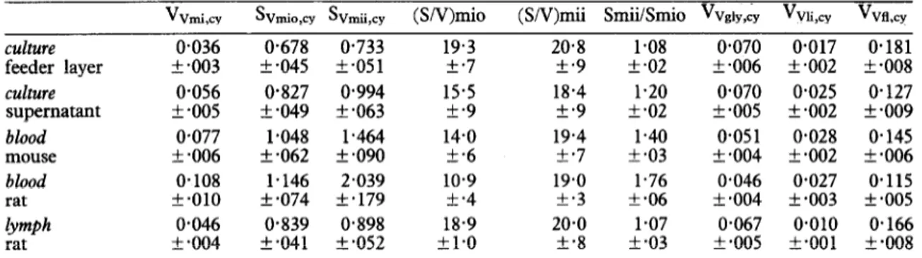 Table  I-Relative  morphometric  parameters  (means  k  standard  errors)  of  T.  brucei  STIB  247 