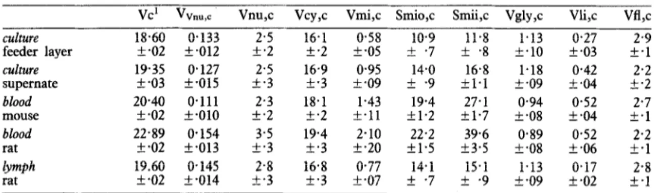Table  III-Direct  and  indirect  determination  of  rial  volume,  (S/V)mii,  and  the  ratio  of  the  surface  mean  ceil  volume,  flagellum  included  (3~ standard  areas of  the  inner  to  the  outer  mitochondrial  mem- 