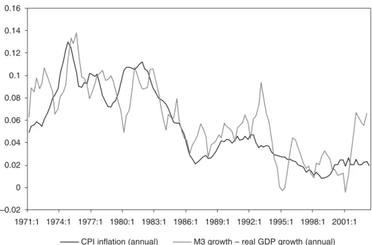 Figure 3. CPI inflation and adjusted M3 growth