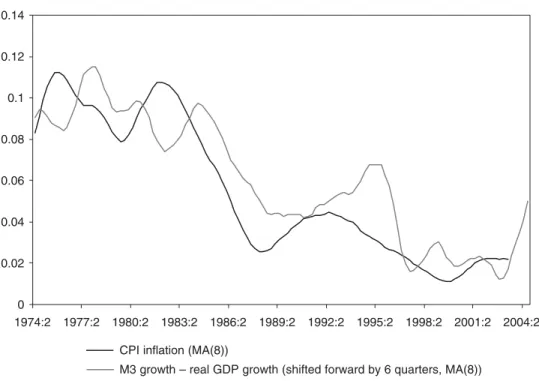 Figure 4. CPI inflation and adjusted M3 growth (6 quarters earlier)