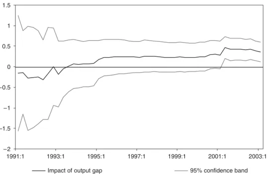 Figure 9. Recursive estimates of  impact of  output gap