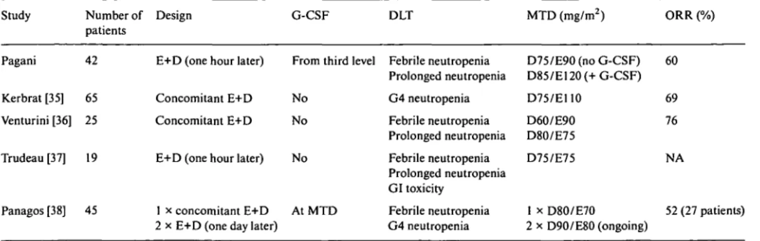 Table 7. Phase I studies of docetaxel/epirubicin in ABC.
