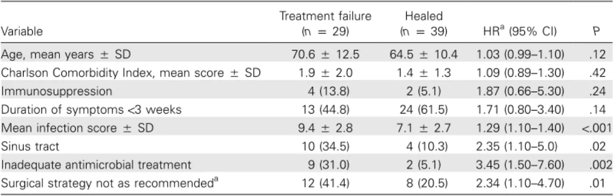 Table 5. Univariate analysis of risk factors for treatment failure among 68 patients with prosthetic joint infection