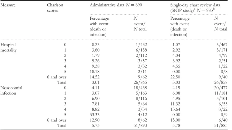 Table 3 Hospital mortality and nosocomial infection according to Charlson index scores, N ¼ 890