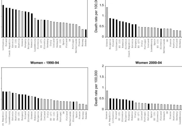 Table 3 shows the age-standardized mortality rate from HL per 100 000 men and women from the EU 27, the EU 15 and EU 10, in four age groups in the years 1980–1984, 1990–1994 and 2000–2004