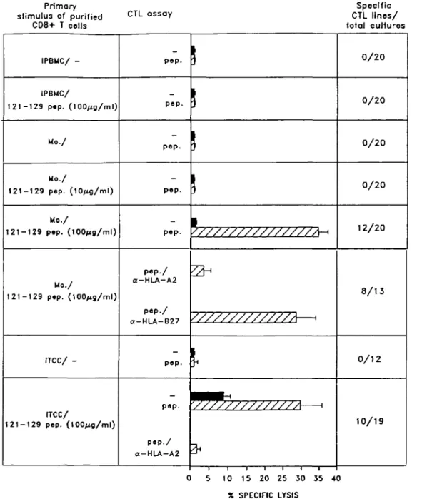 Fig. 2. Induction of primary in vitro peptide-specific CTL responses by peptide-pulsed activated monocytes