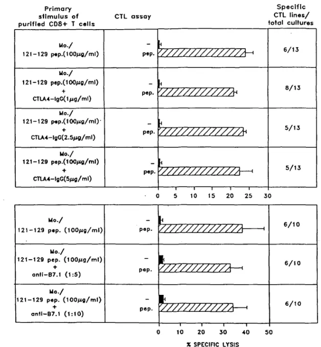 Fig. 6. The induction of a specific CTL response by activated monocytes is not blocked by anti-B7.1 mAb nor by soluble huCTLA-4-hulgG.