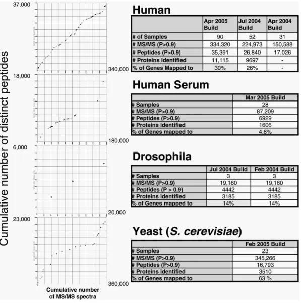Figure 2. Plots: cumulative number of MS/MS spectra versus cumulative number of distinct peptides (all spectra and peptides correspond to peptide identifications with probabilities >0.9)