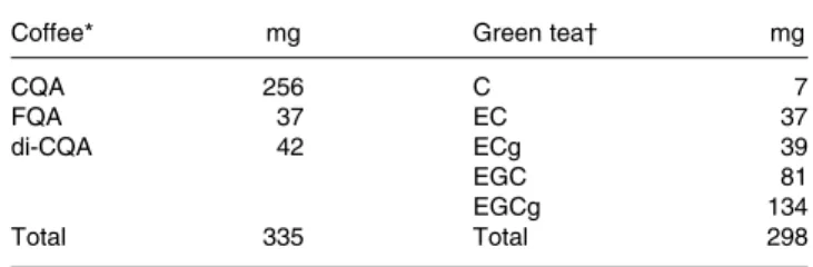 Table 1. Composition of polyphenols present in the coffee and green tea given to the subjects