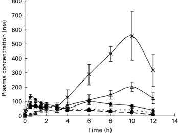 Fig. 1. Mean plasma concentration of caffeic acid ( –B– ) equivalents, ferulic acid ( – V– ) equivalents, isoferulic acid (- -O- -) equivalents, dihydroferulic acid ( – £ – ) and dihydrocaffeic acid ( –K – ) in healthy volunteers after  inges-tion of coffe