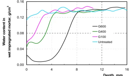 Figure 5: Water content in surface impregnated and water saturated mortar specimens G100, G400 and G600