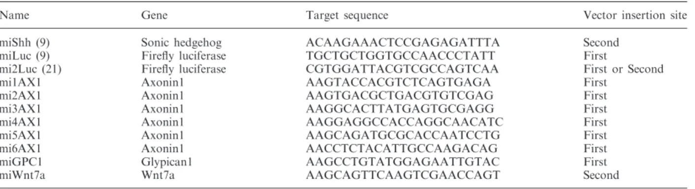 Table 1. Target sequences and vector insertion sites for miRNAs used in this study