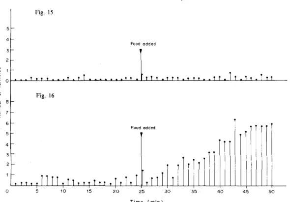 Fig. 17. Showing the average number of homing workers (mean of six experiments) of Amitermes evuncifer conveying food from the arena to the nest (after food supply).