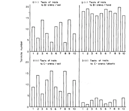 Fig. 9. Histograms summarizing the results of bioassays of natural trails laid between nest and soil/soil [a(i) and a(ii)] arena and between nest and food/plastic arenas [b(i) and b(ii)].