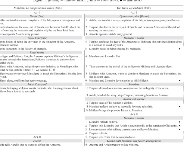 Table 2 Comparison of the dramaturgical framework in the libretti by Monesio and De Totis Legend: | (central) ¼ common scenes; -- (side) ¼ comic scenes; f ¼ new scenes