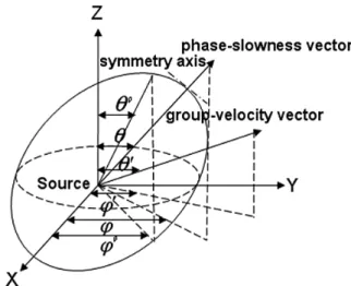 Figure 1. Diagrammatic representation of wave propagation in a TTI anisotropic medium showing phase and group velocity vectors (in the figure the angles θ 0 and φ 0 denote the inclination and azimuth of the symmetric axis of the TTI medium).