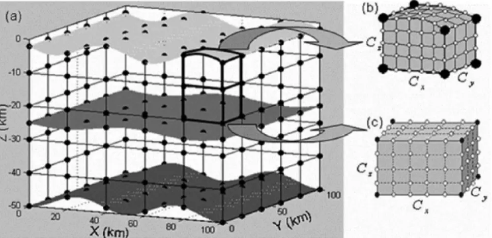 Figure 3. 3-D model parametrization with irregular undulating topographic surface and two subsurface interfaces embedded (diagram a, note only primary nodes are shown for clarity of display) and the cubic cell (diagram b) and irregular trapezoidal mesh (di