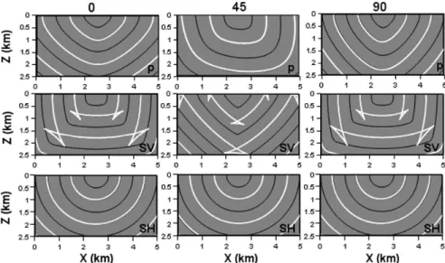 Figure 4. Analytical (white lines) and numerical (black lines) results for the wave fronts of the three different modes (P, SV and SH) in a homogeneous TTI medium, which has vertical (the left panel), dipping (45 ◦ , the middle panel) and horizontal (90 ◦ 