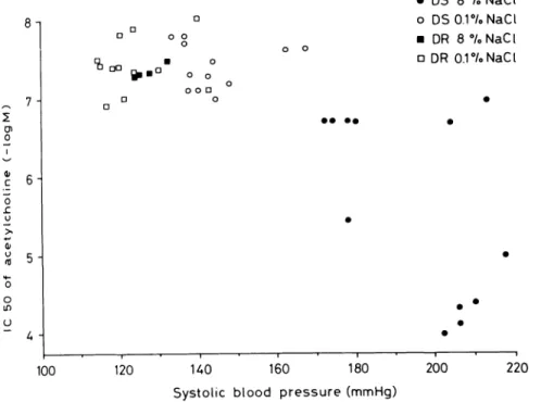FIGURE 6. Correlation between  systolic blood pressure and the con­