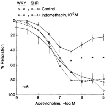 FIGURE 9. Effect of indomethacin (to inhibit the formation of  vascular prostaglandins) on endothelium-dependent relaxations  to acetylcholine in the aorta of normotensive (WKY; dashed lines)  and spontaneously hypertensive (SHR; solid lines) rats
