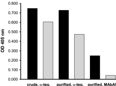 Fig. 3. Sandwich-ELISA analysis of the periodate-oxidized EmA9 antigen.