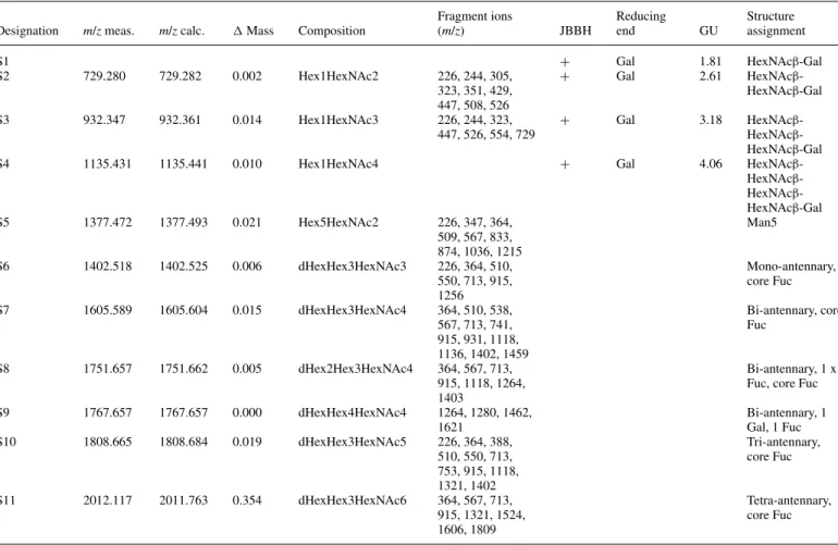 Table II. Summary of the data describing the O-linked structures S1-S4 and N-glycosylation of the EmA9 antigen
