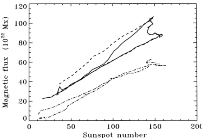 Figure A1. Longitudinal magnetic flux obtained from Kitt Peak magnetograms versus sunspot number, R Z 