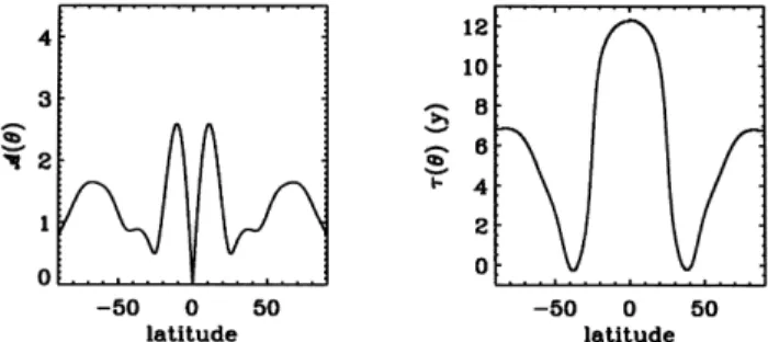 Figure 3. The dv lm (t), or, equivalently, the integrals I lm (t) for modes with l # 2 over a complete solar cycle