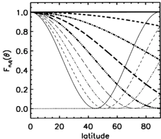Figure 11. The form factor F n;q  u   jcos n qp=2 2 u j for n  2 and different values of q