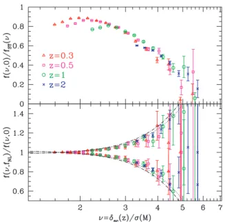 Figure 1. Top panel: multiplicity function f (ν, 0) for the Gaussian simu- simu-lations