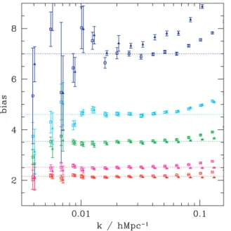 Figure 2. Halo bias as a function of wavenumber. Results are shown at redshift z = 0.3, 0.5, 1, 1.4 and 2 (from bottom to top) for haloes with mass above 2 × 10 13 M  h − 1 