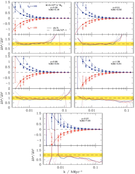 Figure 5. Non-Gaussian bias correction measured in the simulations at various redshifts for haloes of mass M > 2 × 10 13 M  h − 1 (colours as in Fig