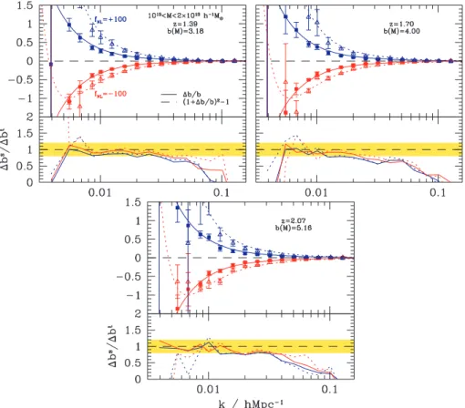 Figure 6. Same as Fig. 5, but for haloes extracted from the simulation outputs at z = 1.4, 1.7 and 2, with a mass in the range 1 < M < 2 × 10 13 