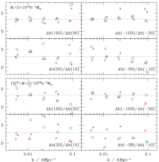 Figure 9. Sensitivity of the non-Gaussian shift to the strength of the non-linear parameter f NL 