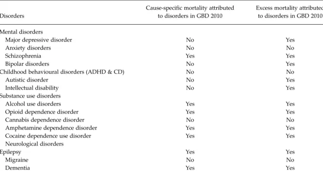 Table 1. Presence of cause-specific mortality and excess mortality attributed to DCP3 MNSDs in GBD 2010