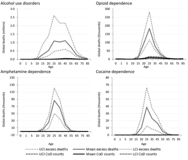 Fig. 4. Numbers of cause-specific and excess deaths attributed to substance use disorders in 2010, by age and with upper and lower 95% CI