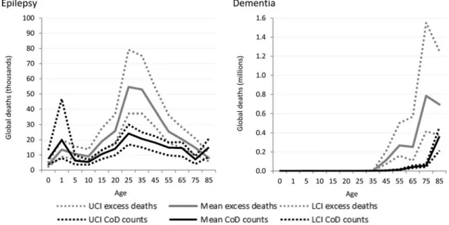 Table 2 shows that the cause-specific deaths and excess deaths directly coded to MNSDs are relatively similar up to 4 years of age but then rise sharply: in children aged 5–9 years there were 7420 cause-specific deaths compared with more than 91 000 excess